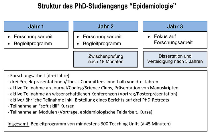 Curriculum PhD Epidemiologie