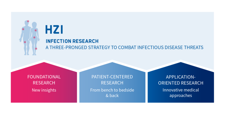 Infografik zur Forschungsmission des HZI