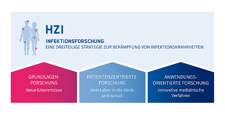 Infografik zur Forschungsmission HZI