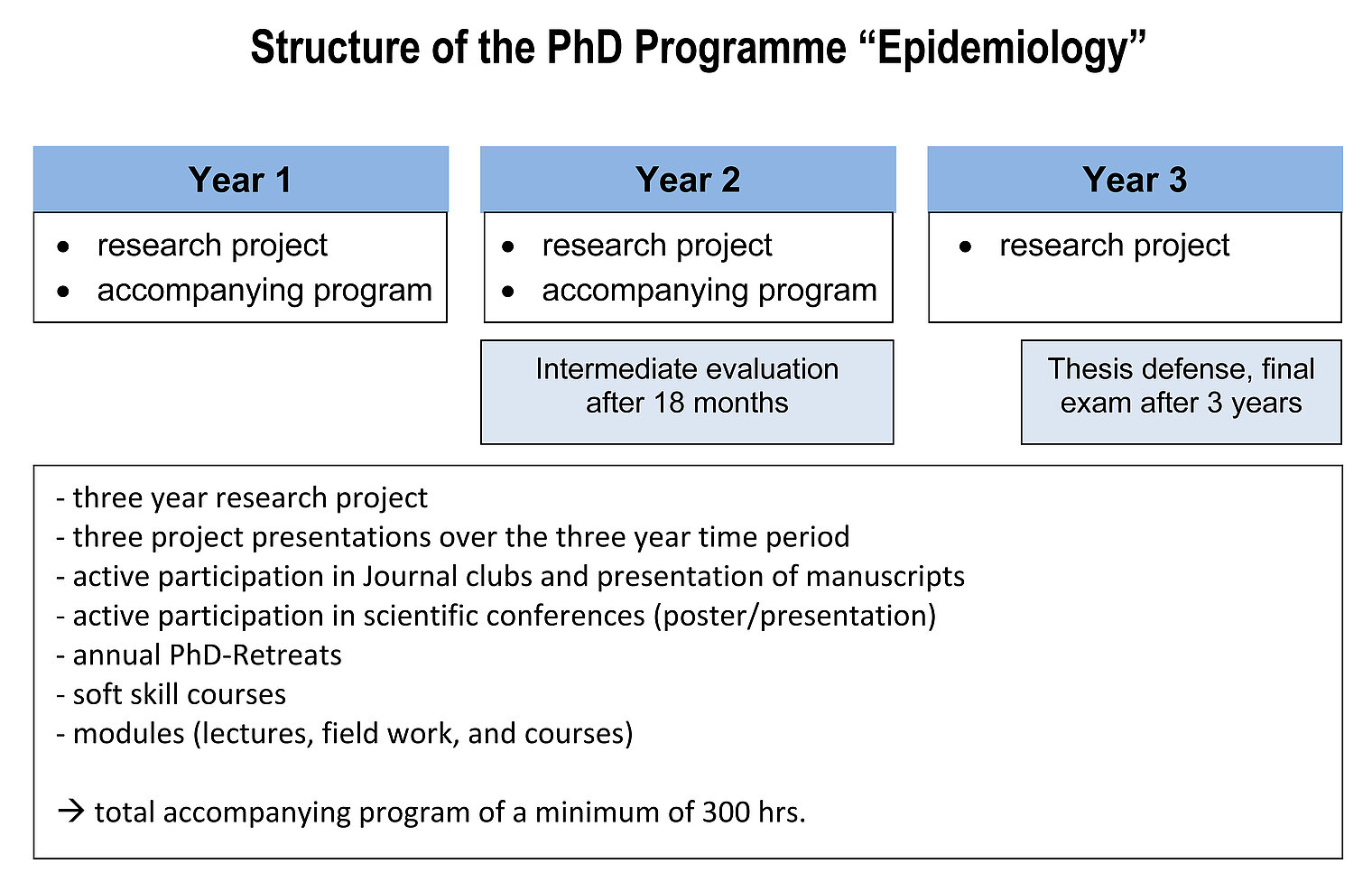 Curriculum PhD Epidemiology