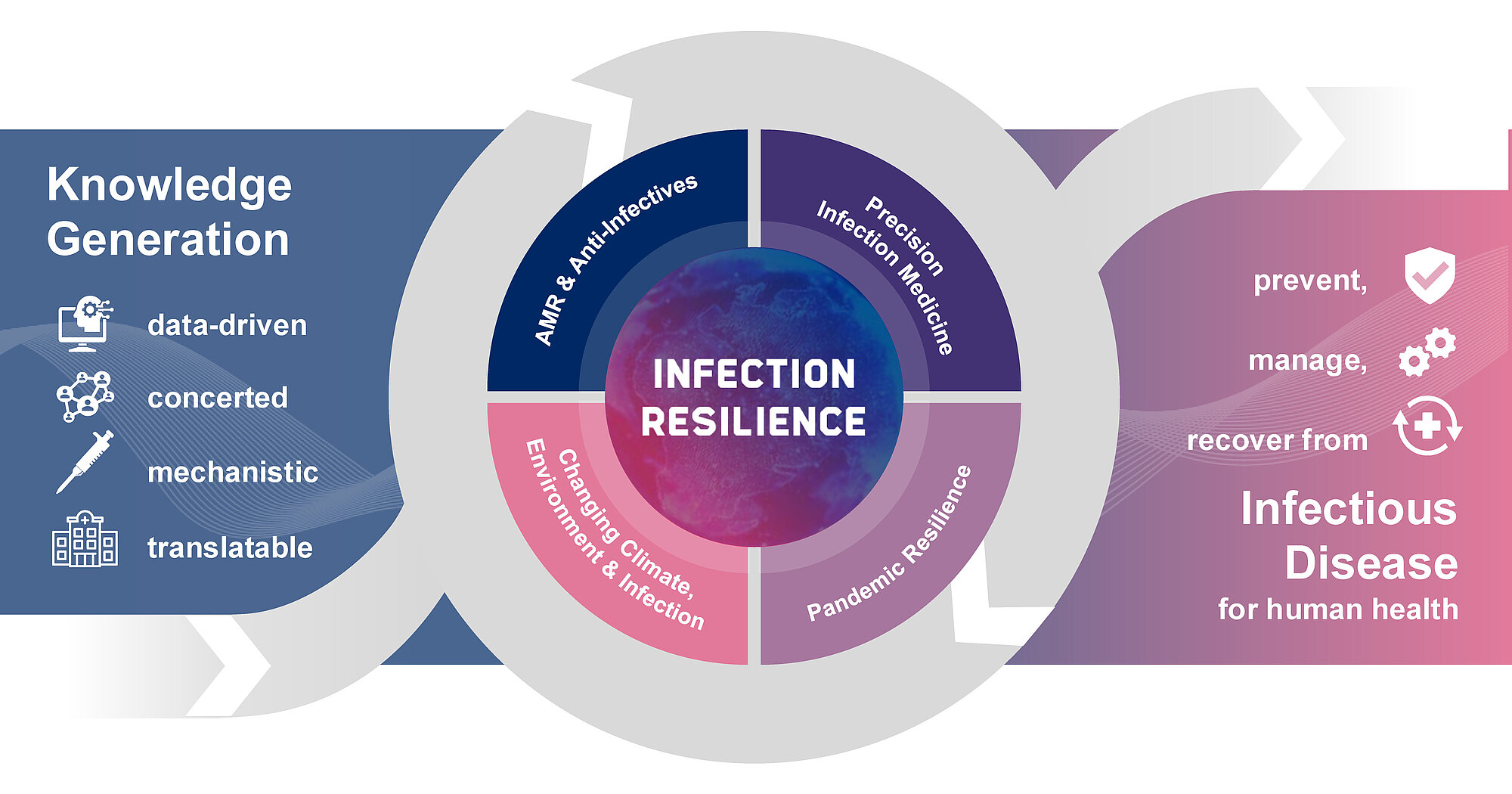 HZI | Future Research Program: Infection Resilience