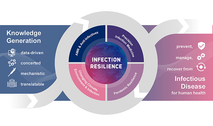 Infografik mit Zielsetzungen des HZI, die um den Begriff "Infection Resilience" herum angeordnet sind